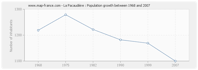 Population La Pacaudière